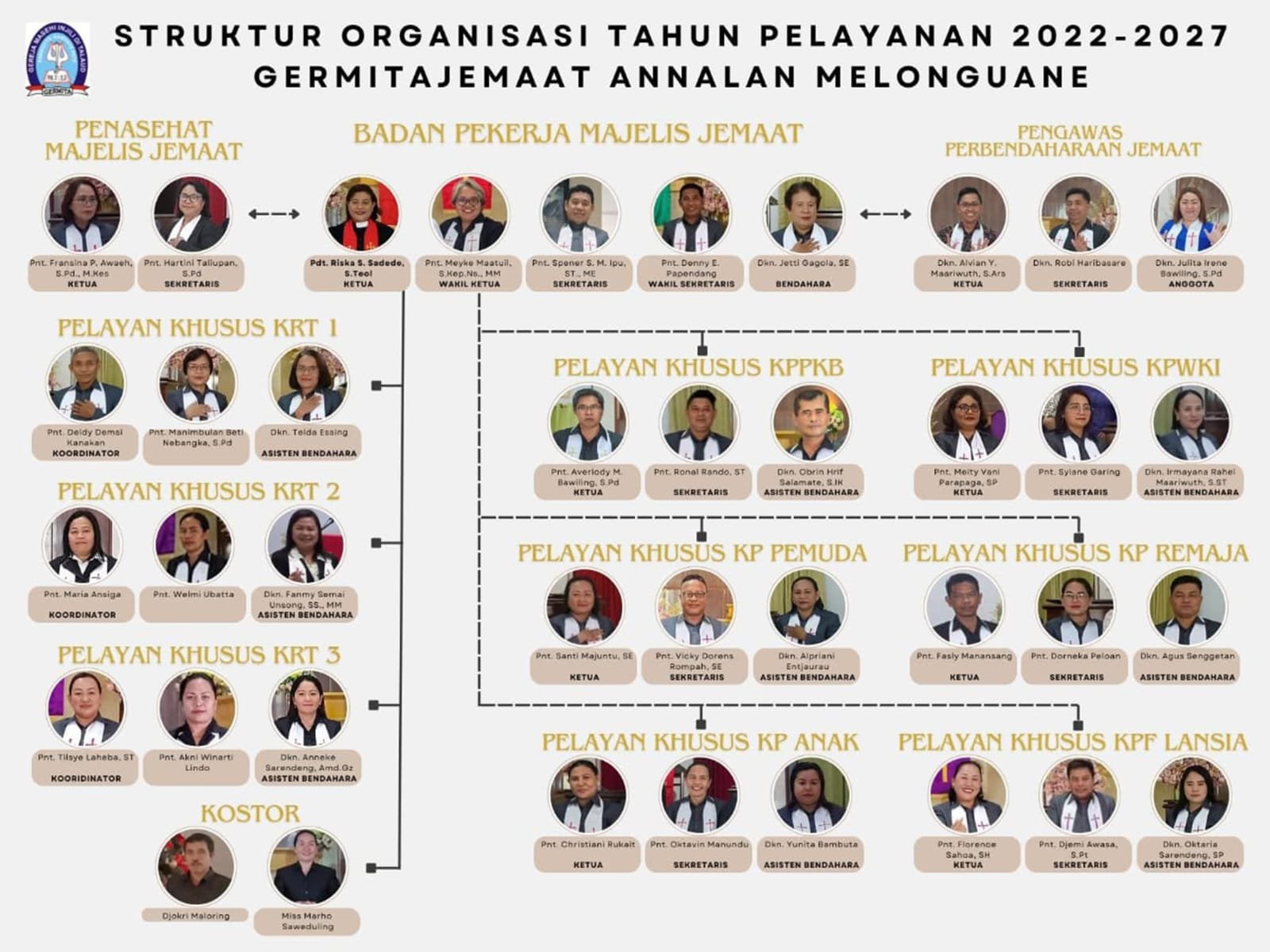 Struktur Organisasi Jemaat Annalan Melonguane